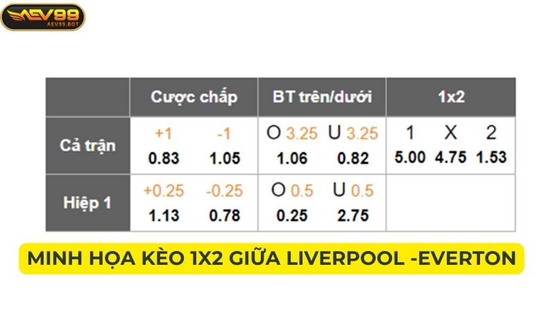 Bảng kèo minh họa kèo 1x2 giữa Liverpool và Everton